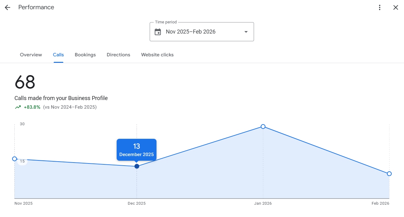 Anonymized Google Business Profile dashboard for a gym client showing +83% call growth from google business profile.