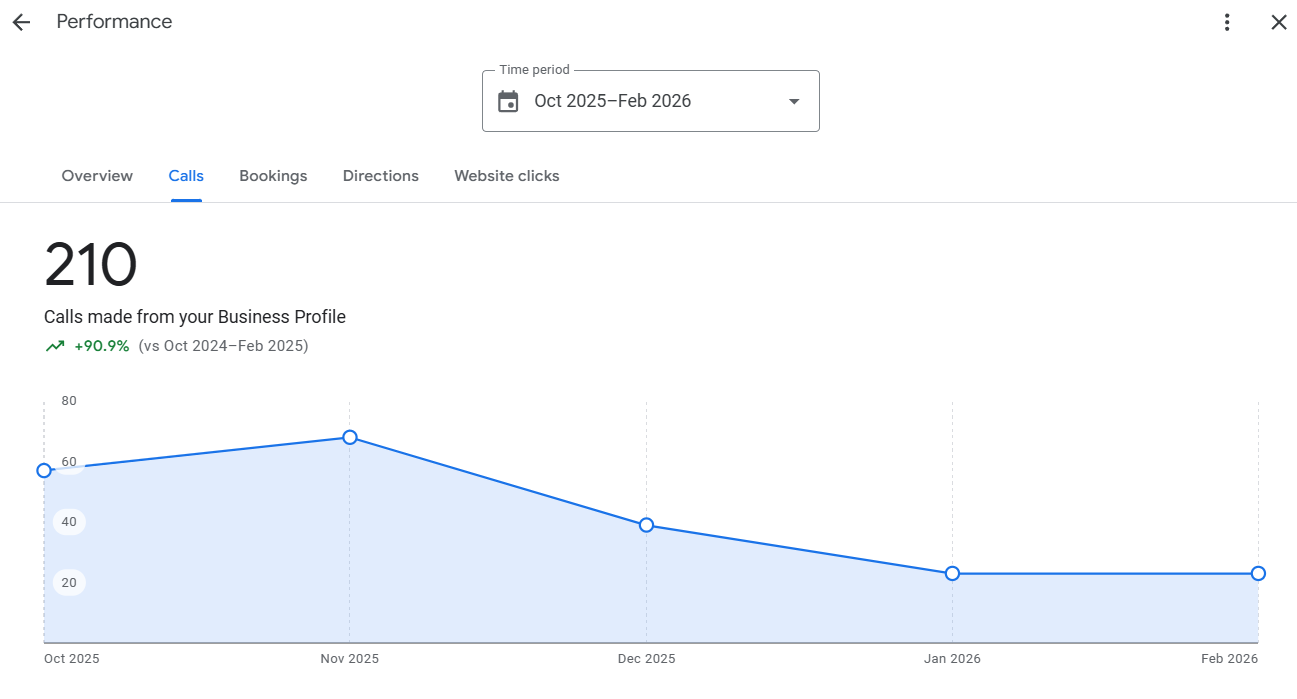 Anonymized Google Business Profile dashboard for a plumbing company client showing +91% google business profile call growth.