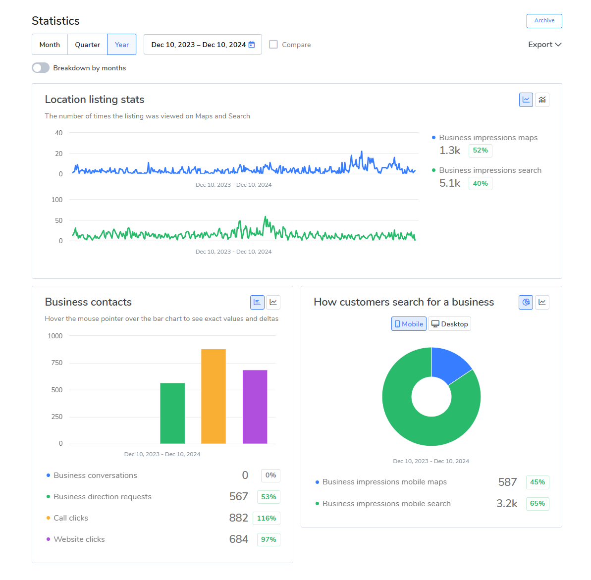 Anonymized Google Business Profile statistics dashboard for a roofing client showing year-over-year performance from December 2023 to December 2024.