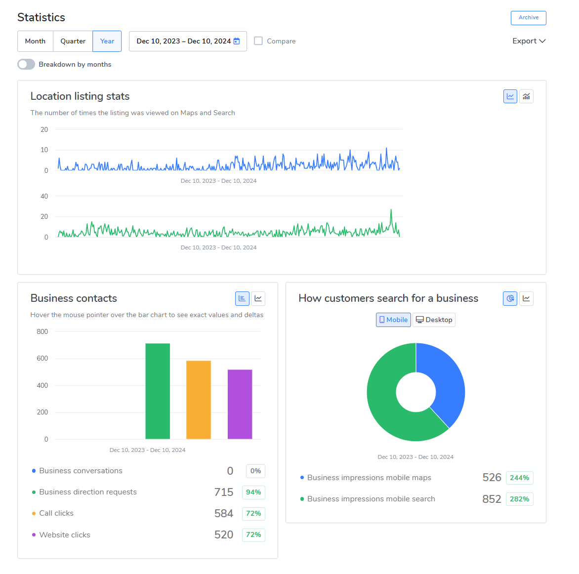 Anonymized Google Business Profile statistics dashboard for a window replacement client showing year-over-year performance from December 2023 to December 2024.